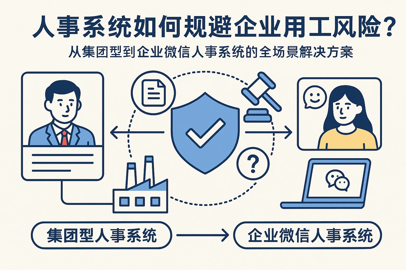人事系统如何规避企业用工风险?从集团型到企业微信人事系统的全场景解决方案