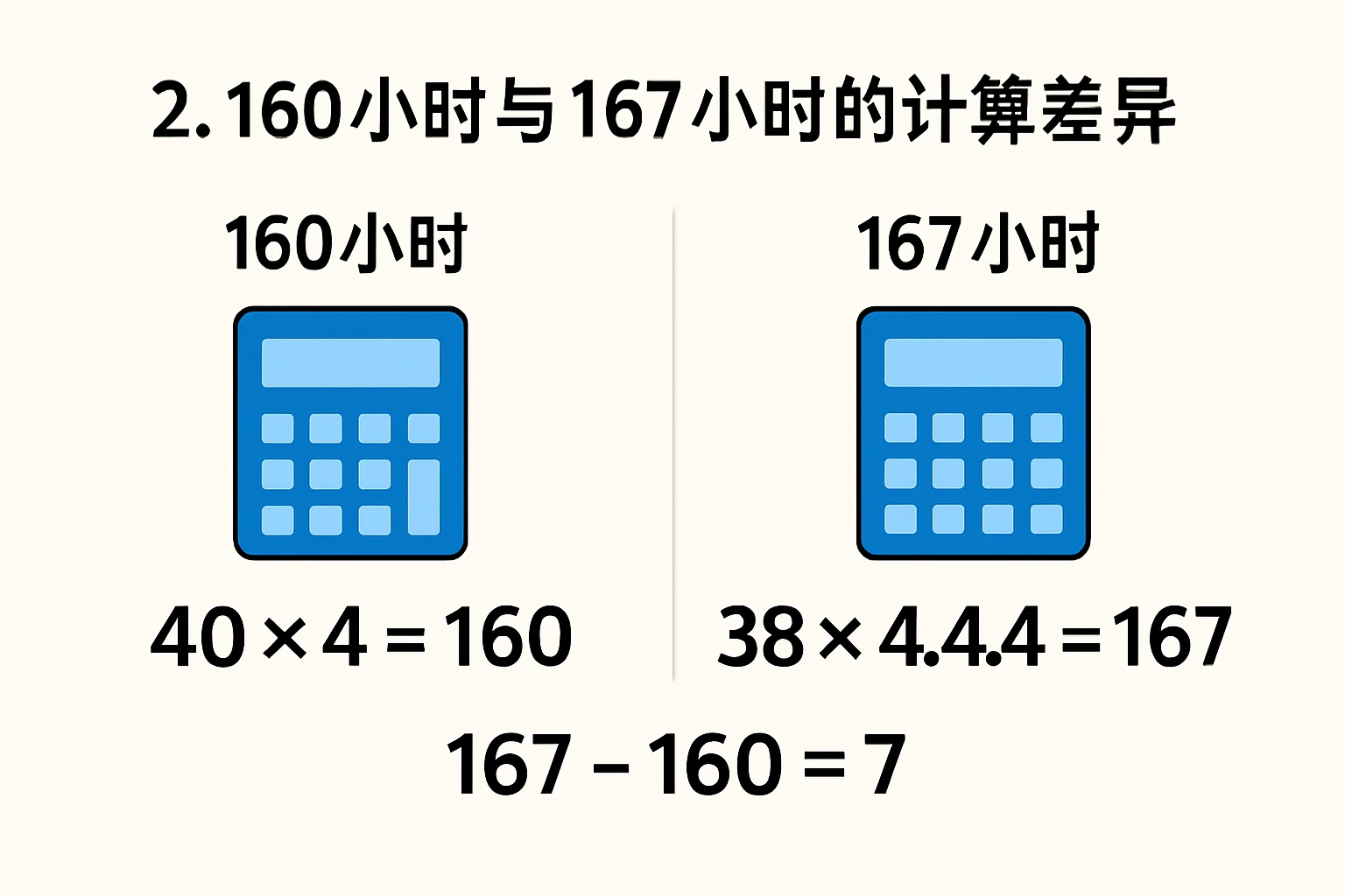 2. 160小时与167小时的计算差异