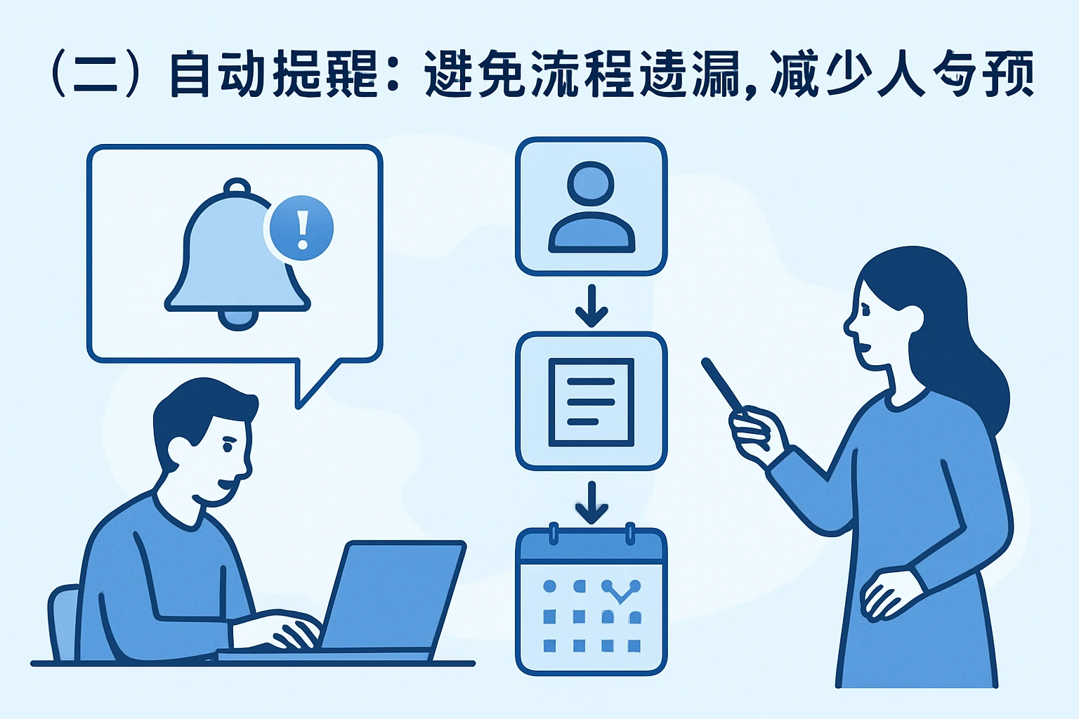 （二）自动提醒：避免流程遗漏，减少人为干预