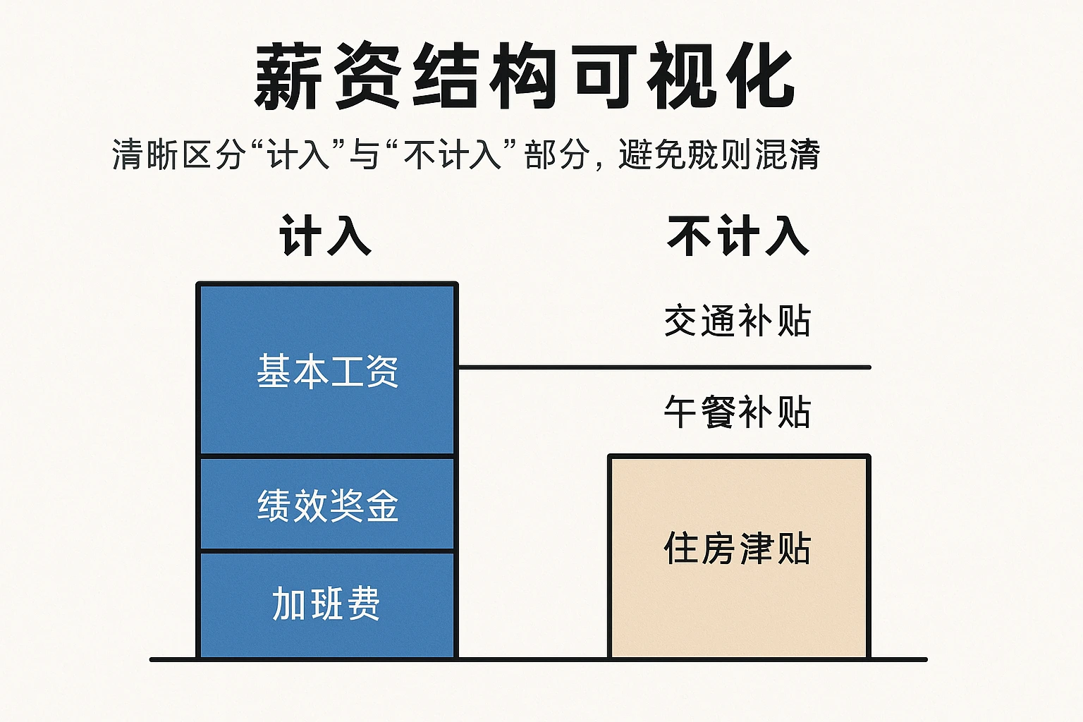 2. 薪资结构可视化：清晰区分“计入”与“不计入”部分，避免规则混淆