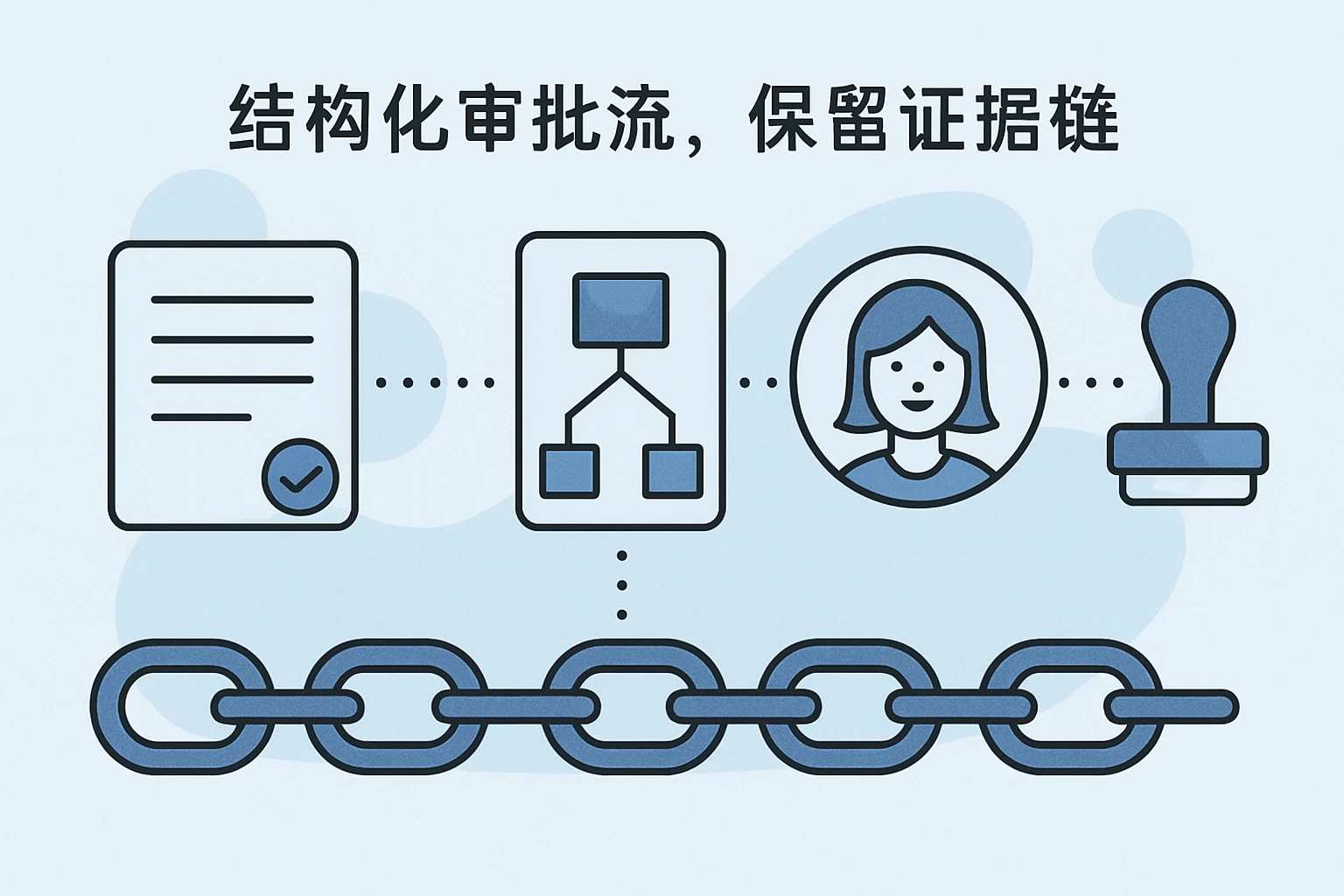 2. 结构化审批流,保留证据链