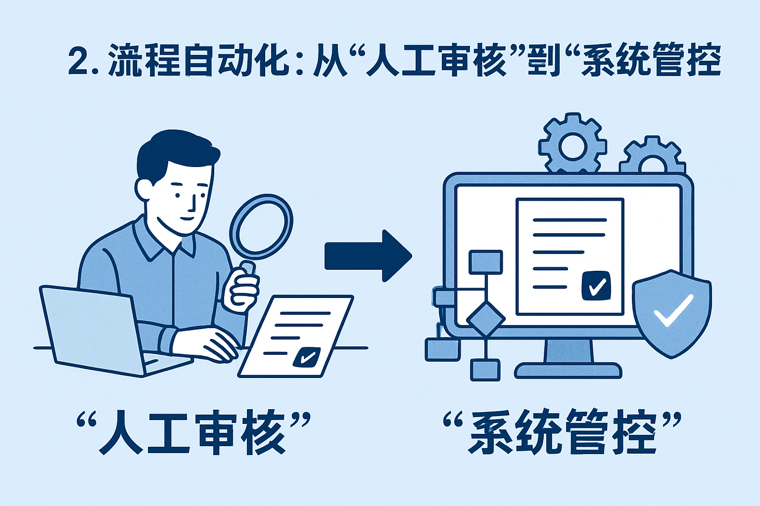 2. 流程自动化：从“人工审核”到“系统管控”