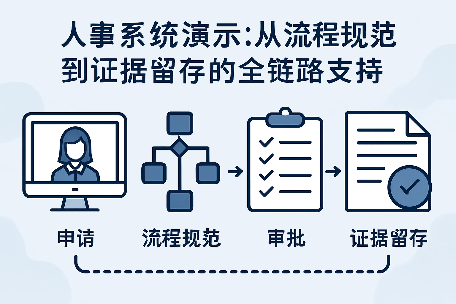 1. 人事系统演示:从流程规范到证据留存的全链路支持