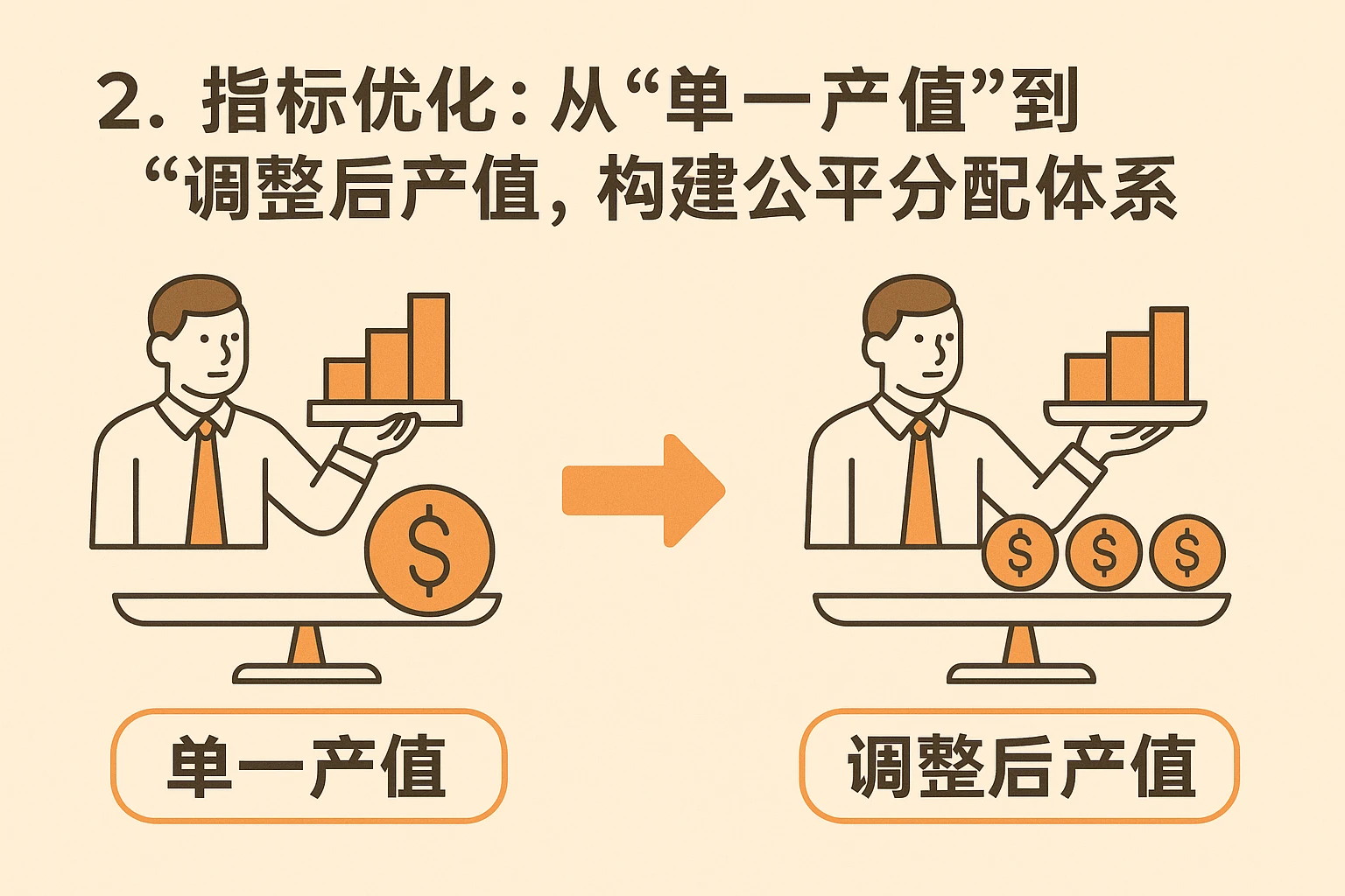 2. 指标优化：从“单一产值”到“调整后产值”，构建公平分配体系