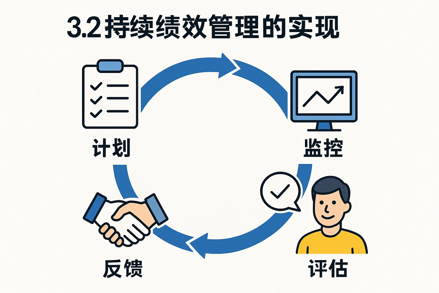 3.2 持续绩效管理的实现