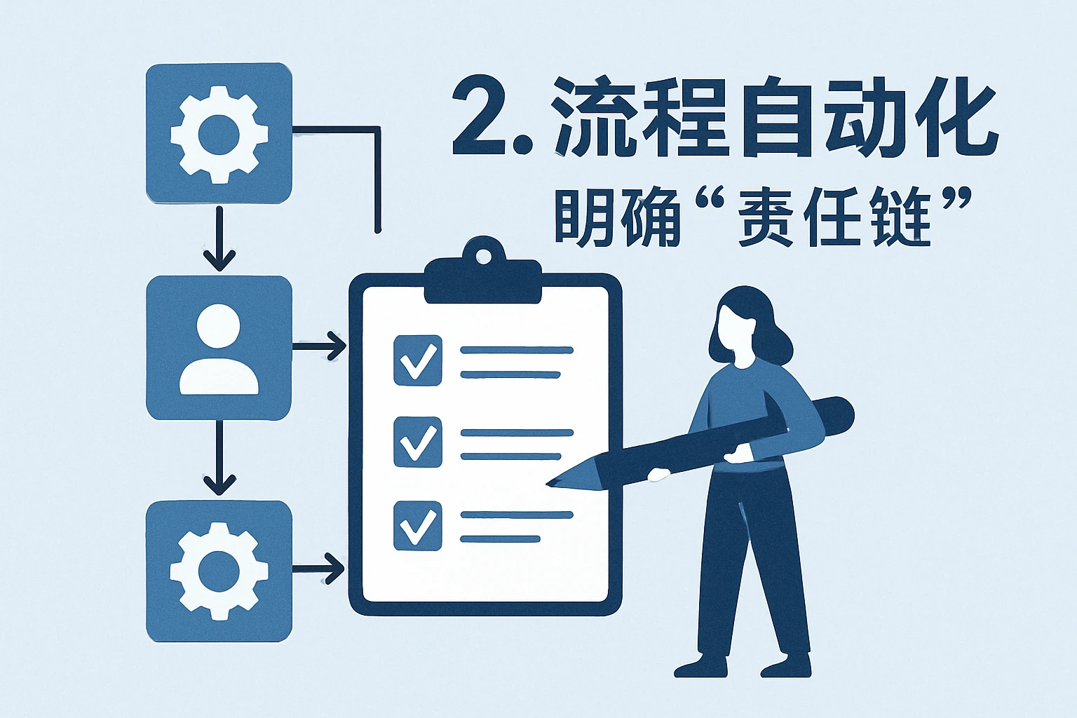 2. 流程自动化,明确“责任链”