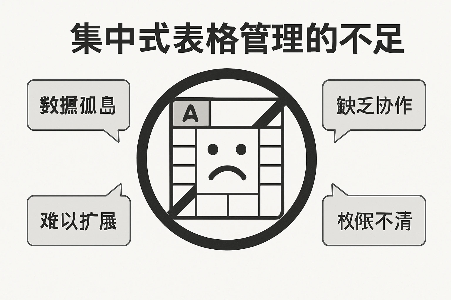 集中式表格管理的不足