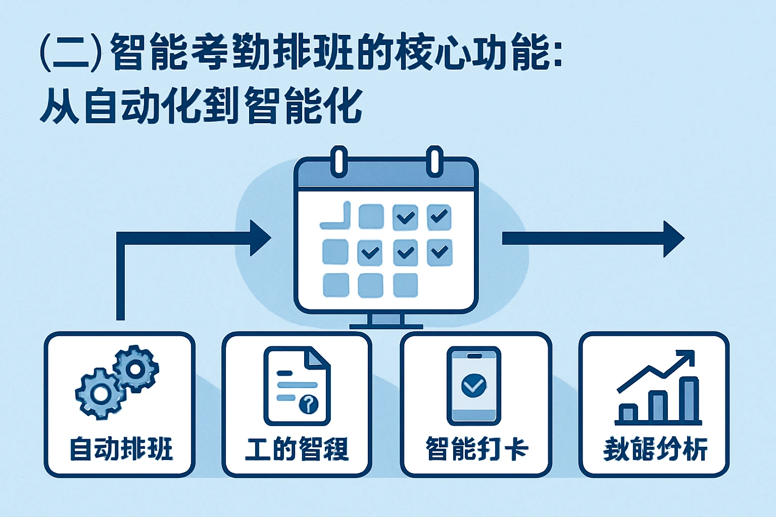 （二）智能考勤排班的核心功能：从自动化到智能化