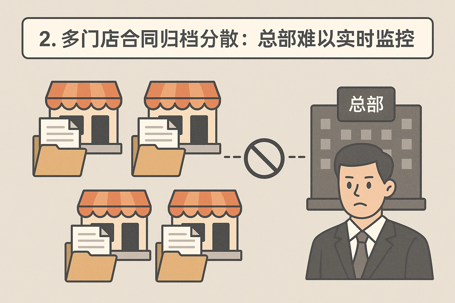 2. 多门店合同归档分散：总部难以实时监控
