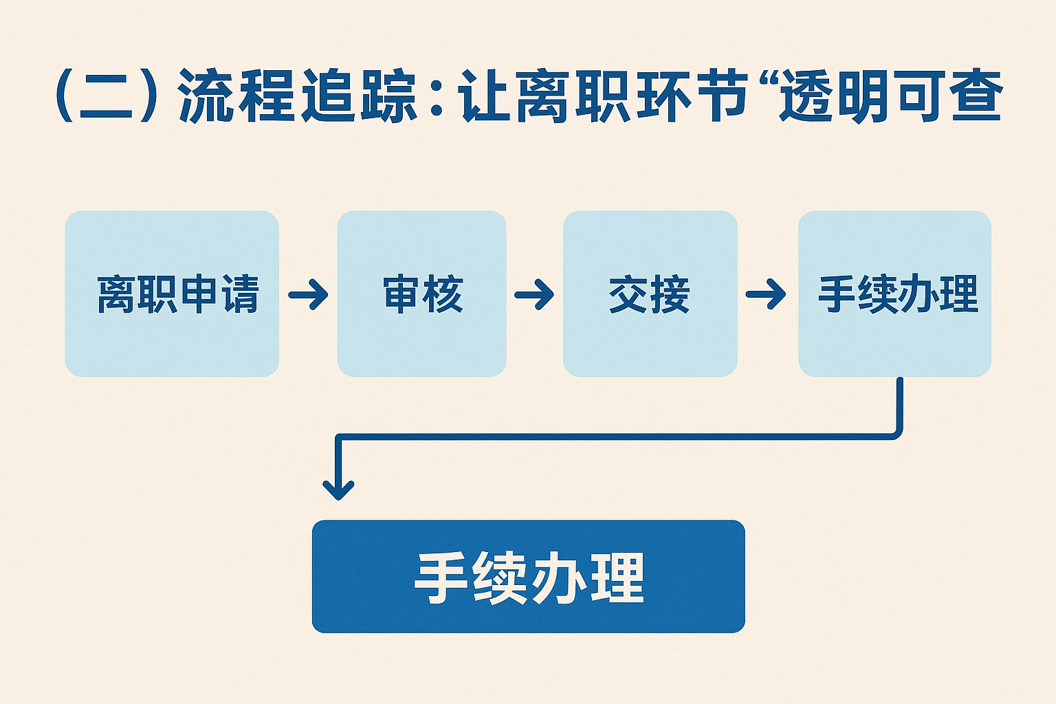 （二）流程追踪：让离职环节“透明可查”
