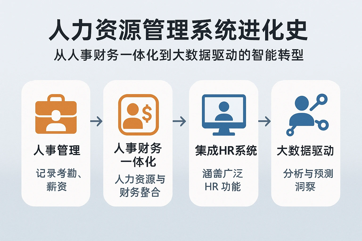 人力资源管理系统进化史：从人事财务一体化到大数据驱动的智能转型