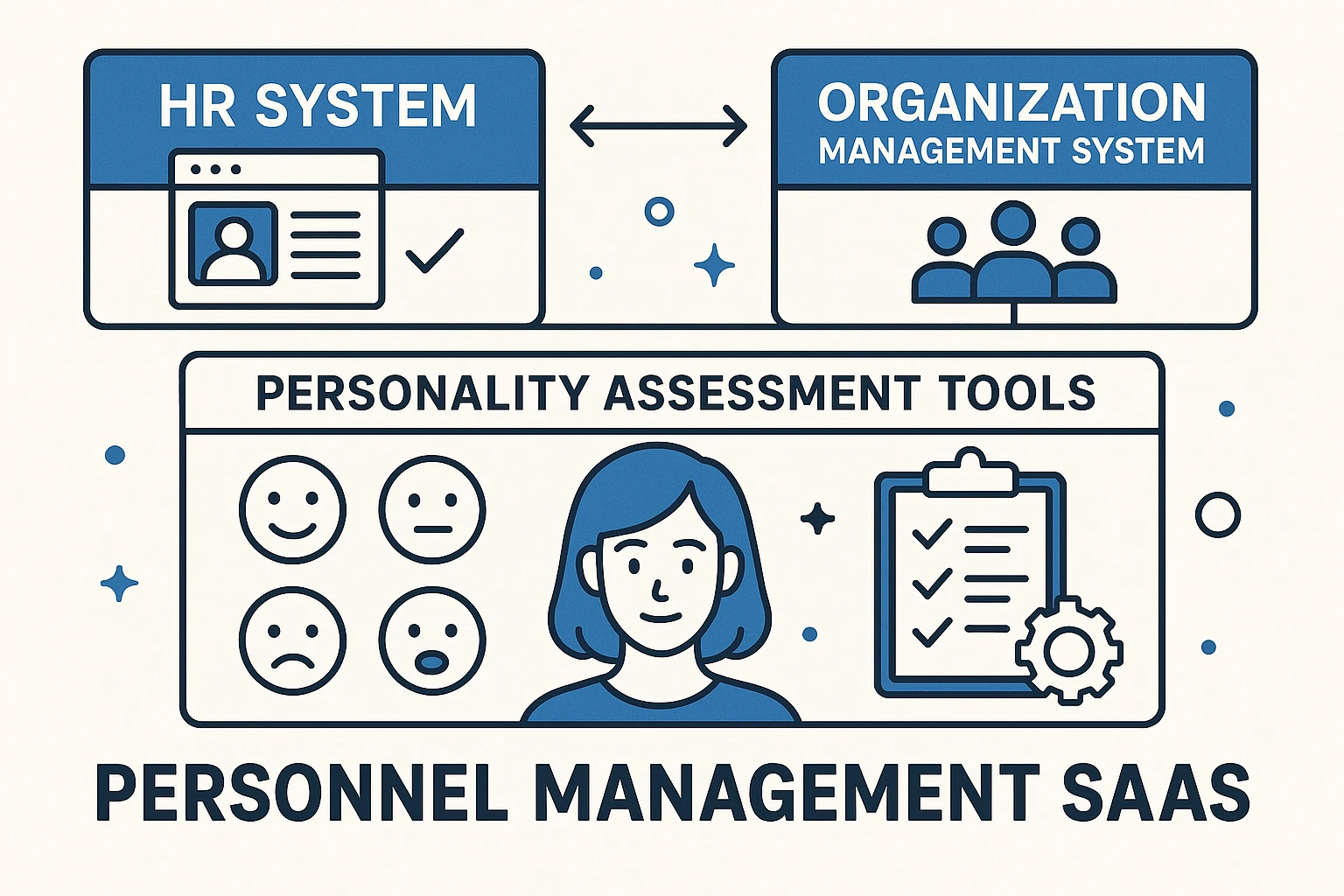 HR系统与组织架构管理系统：人事管理SaaS中的人格测评工具整合