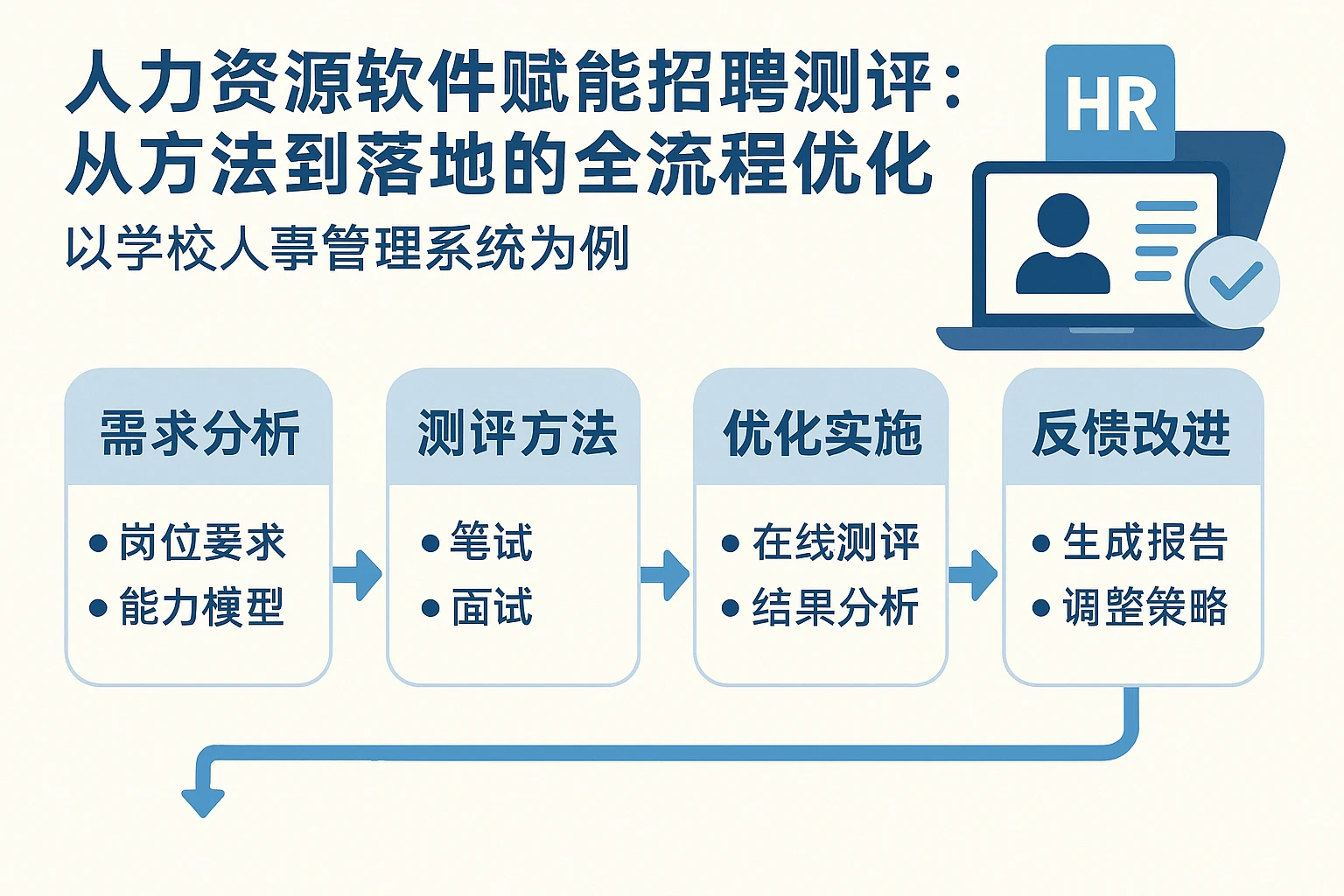 人力资源软件赋能招聘测评:从方法到落地的全流程优化——以学校人事管理系统为例