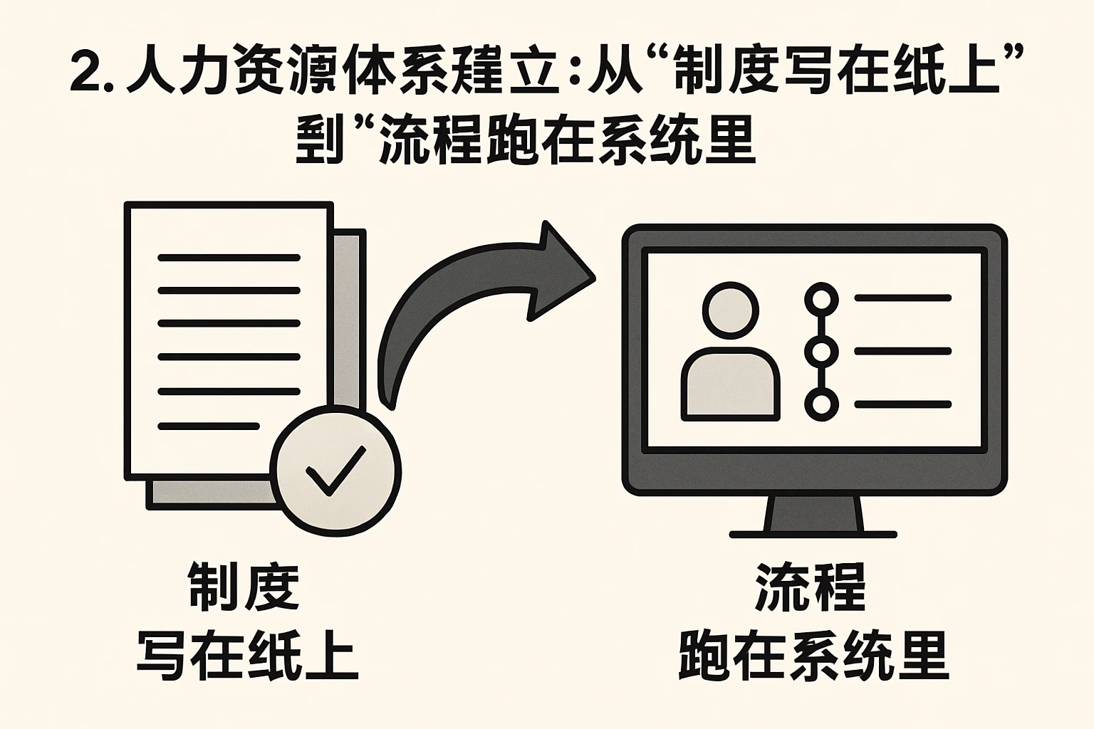2. 人力资源体系建立:从“制度写在纸上”到“流程跑在系统里”