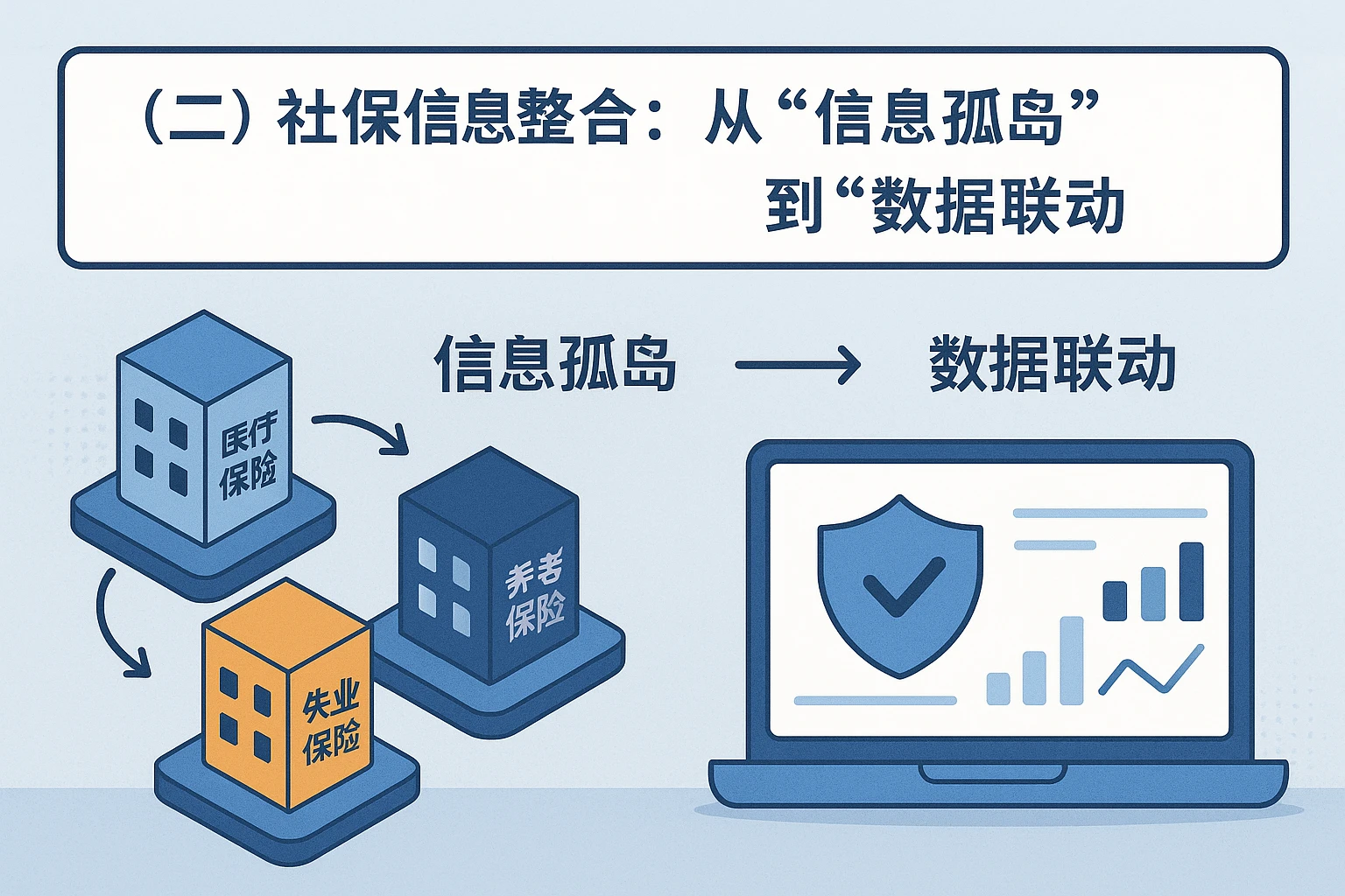 （二）社保信息整合：从“信息孤岛”到“数据联动”