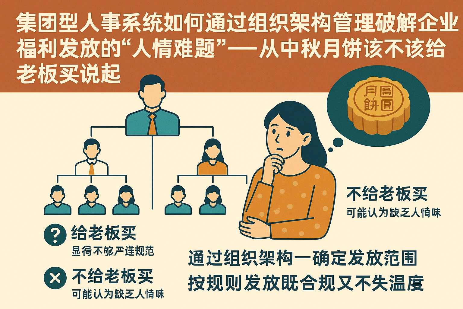 集团型人事系统如何通过组织架构管理破解企业福利发放的“人情难题”——从中秋月饼该不该给老板买说起
