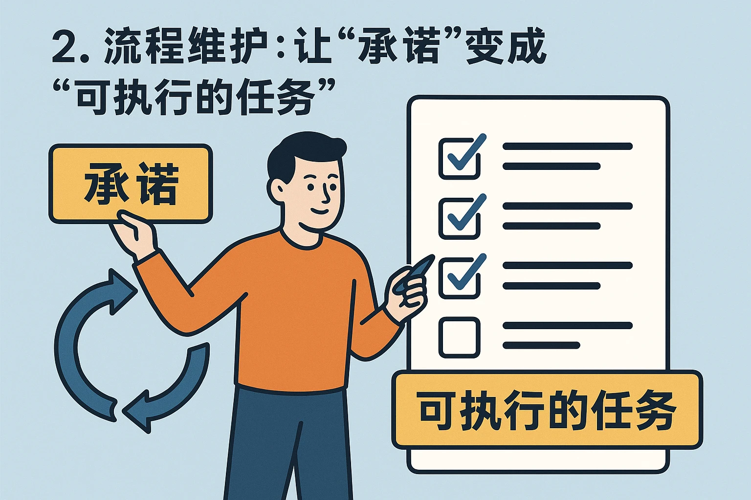 2. 流程维护：让“承诺”变成“可执行的任务”