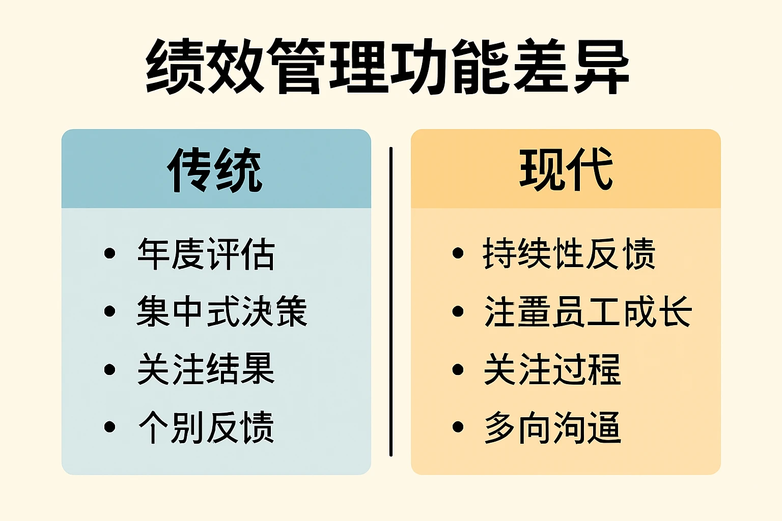 绩效管理功能差异