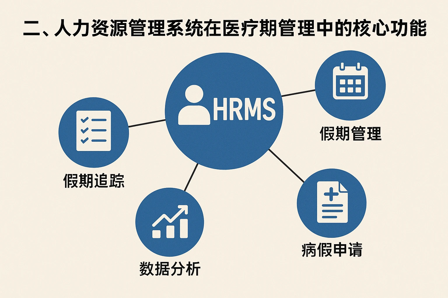 二、人力资源管理系统在医疗期管理中的核心功能