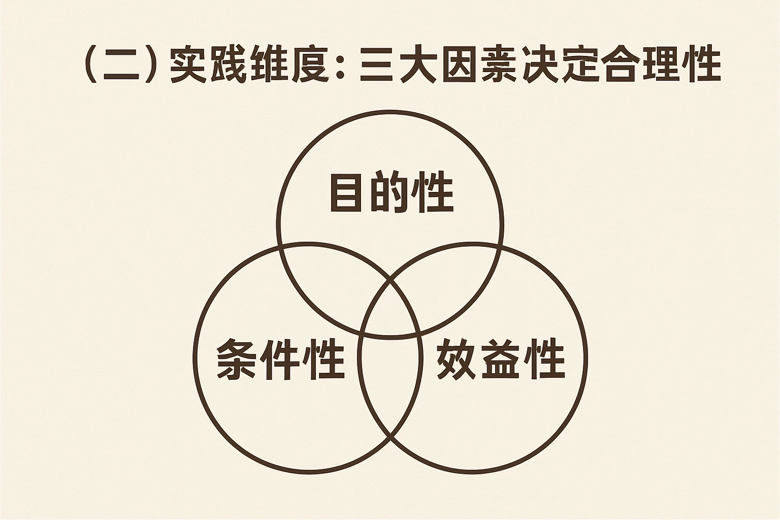 (二)实践维度:三大因素决定合理性