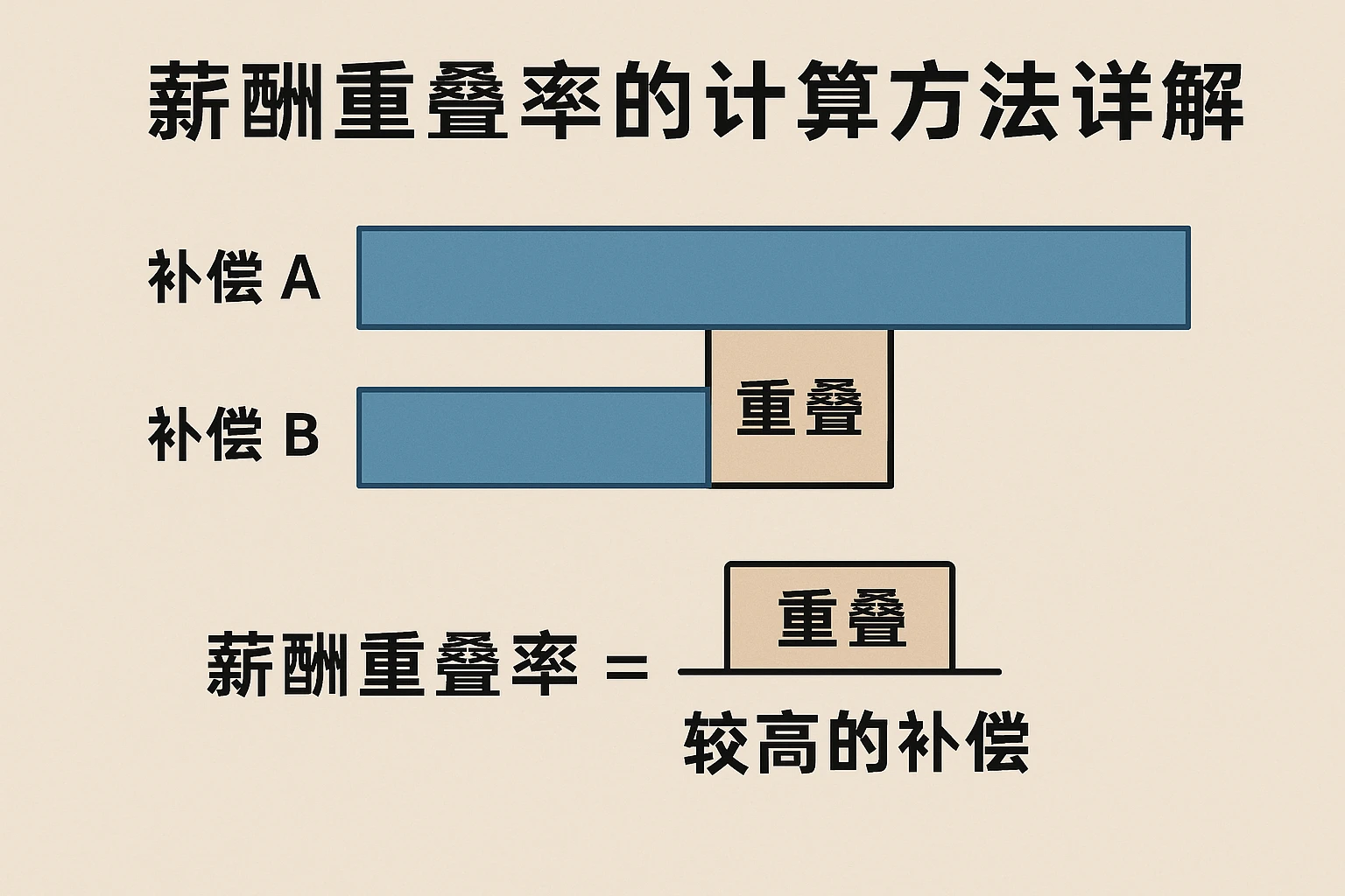 薪酬重叠率的计算方法详解