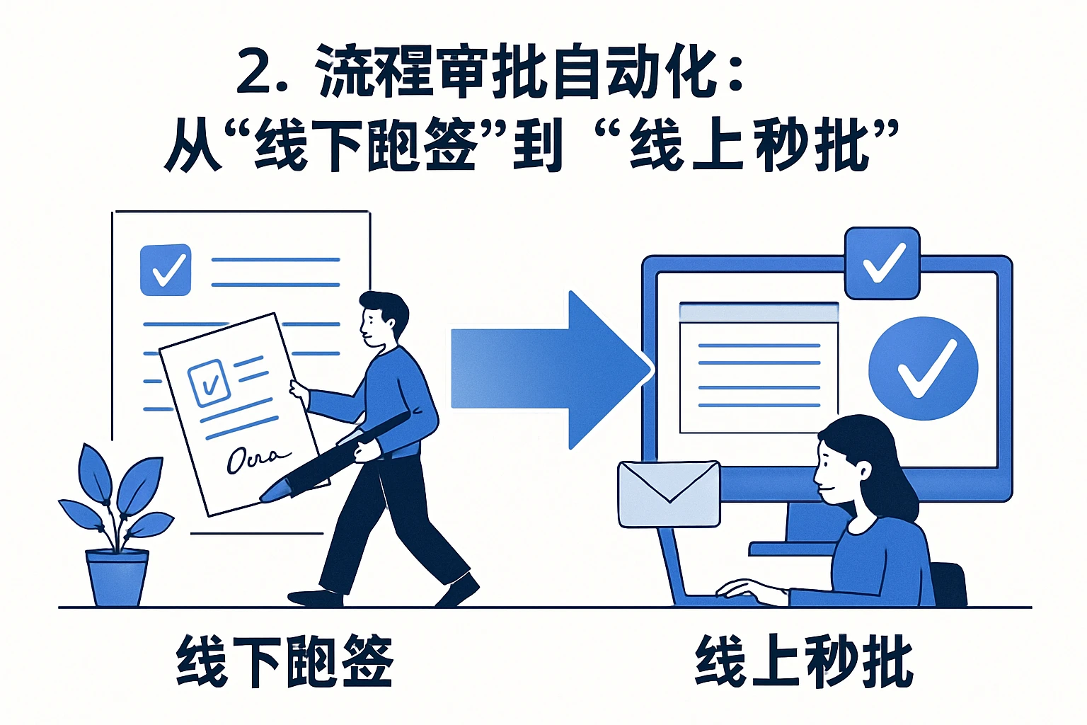2. 流程审批自动化：从“线下跑签”到“线上秒批”