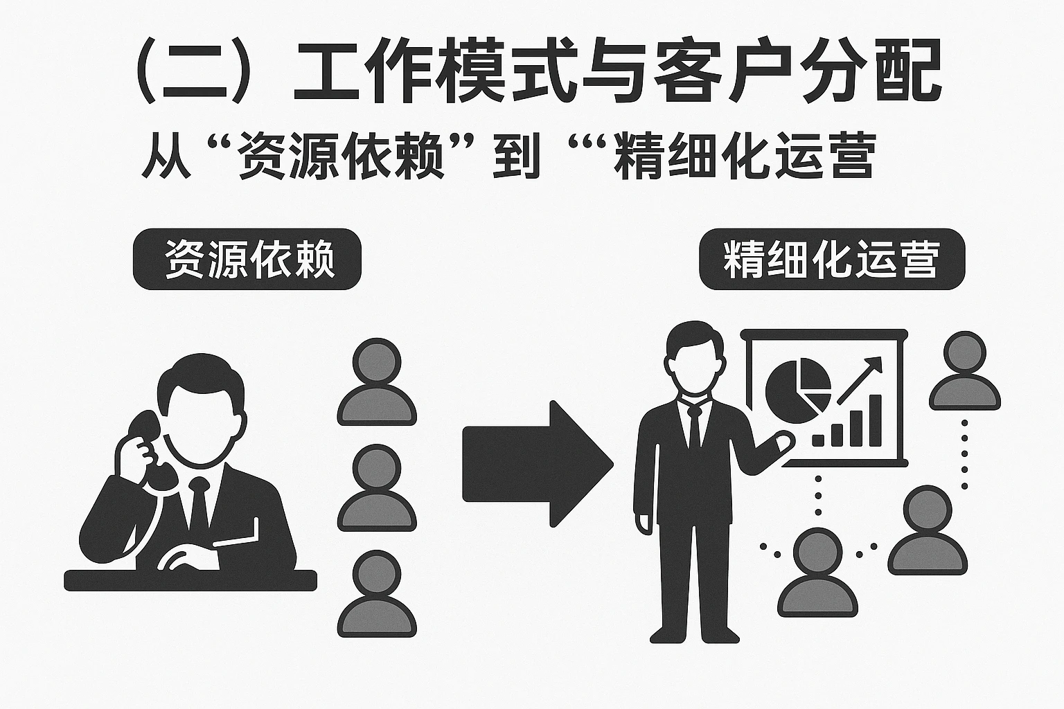 （二）工作模式与客户分配：从“资源依赖”到“精细化运营”