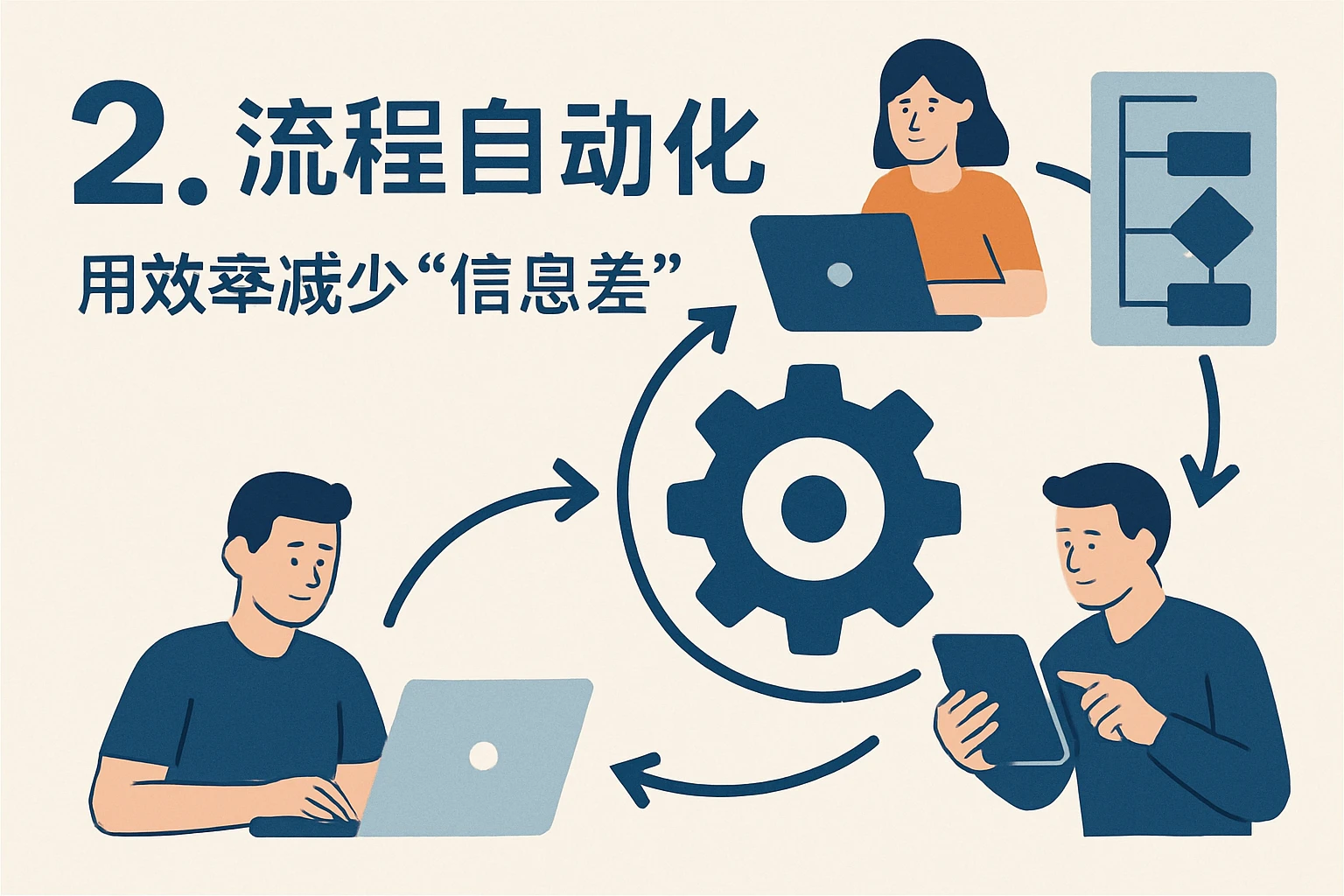 2. 流程自动化:用效率减少“信息差”