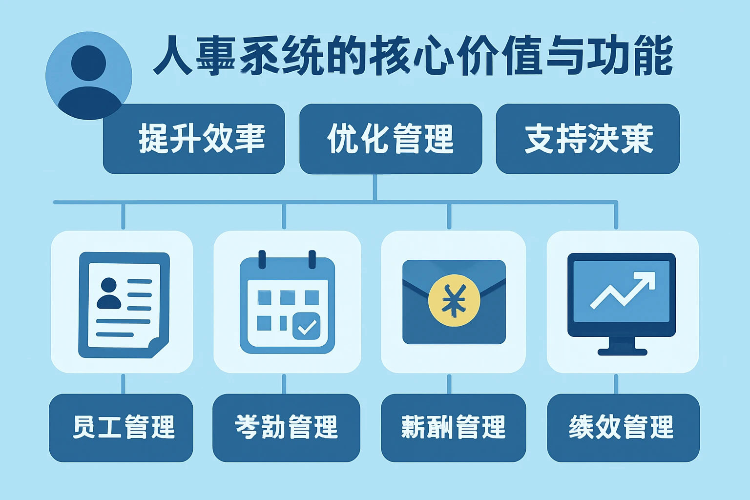 人事系统的核心价值与功能模块