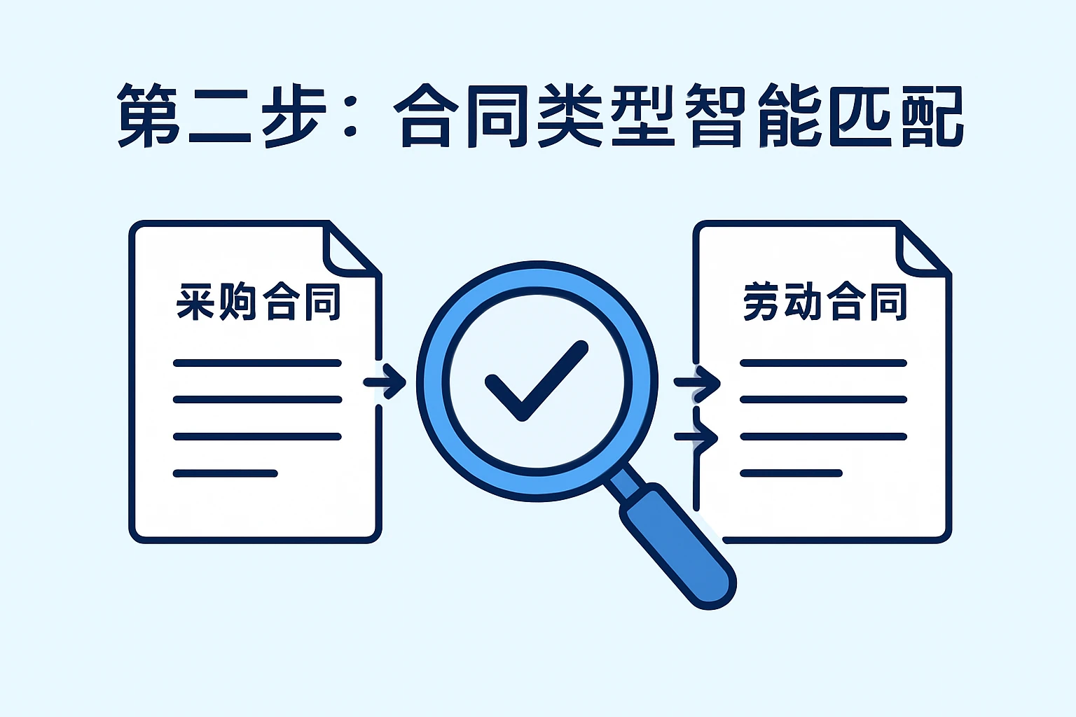 第二步：合同类型智能匹配