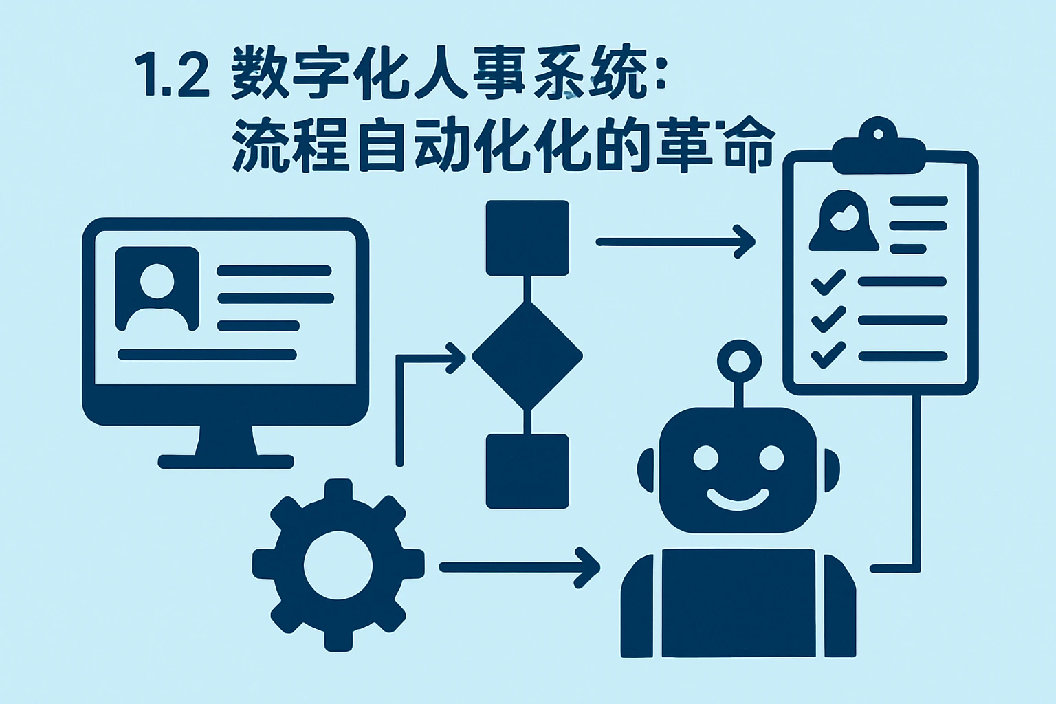 1.2 数字化人事系统：流程自动化的革命