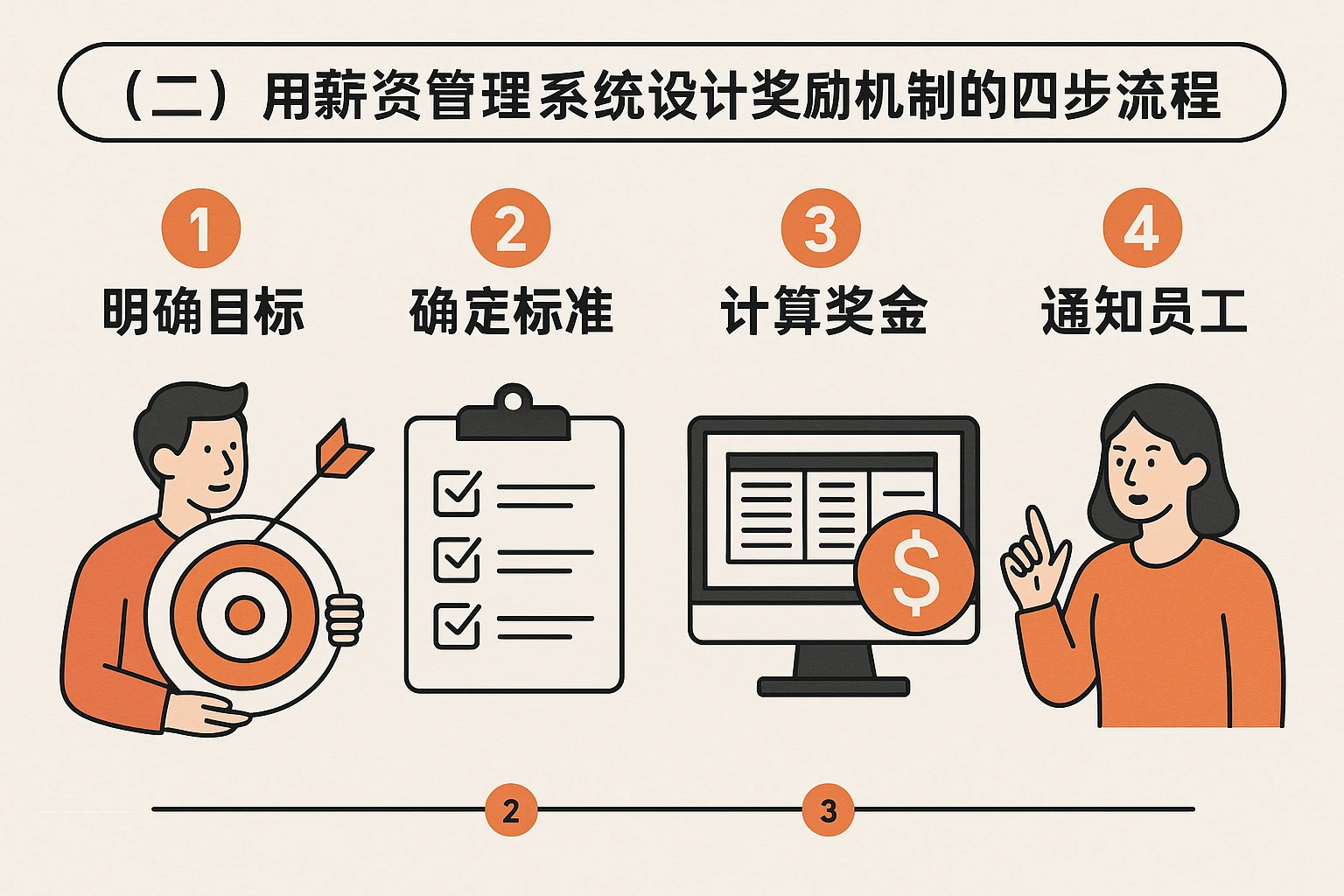 （二）用薪资管理系统设计奖励机制的四步流程