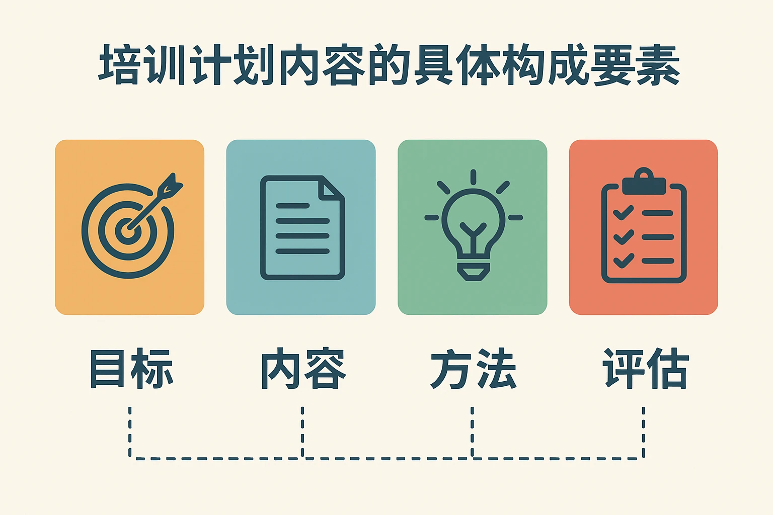培训计划内容的具体构成要素