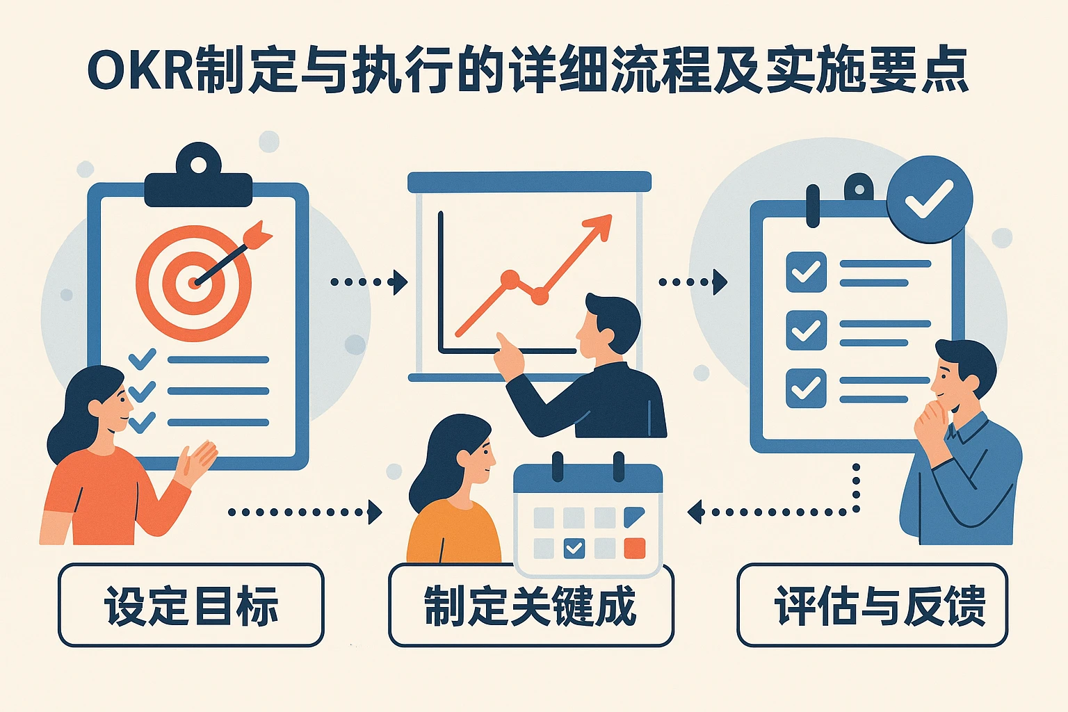 OKR制定与执行的详细流程及实施要点