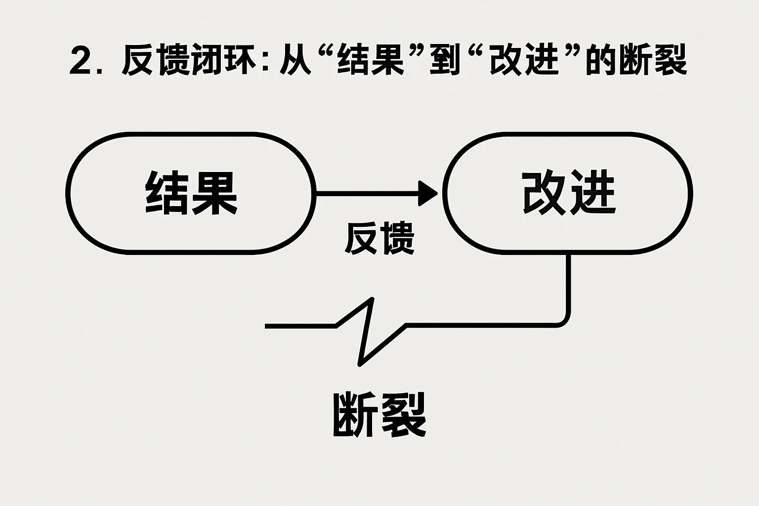 2. 反馈闭环:从“结果”到“改进”的断裂