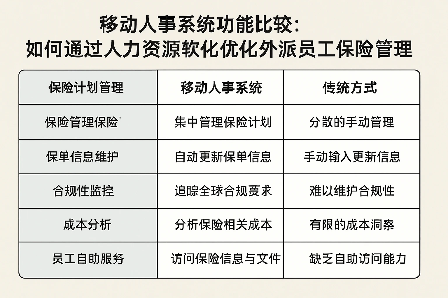 移动人事系统功能比较:如何通过人力资源软件优化外派员工保险管理
