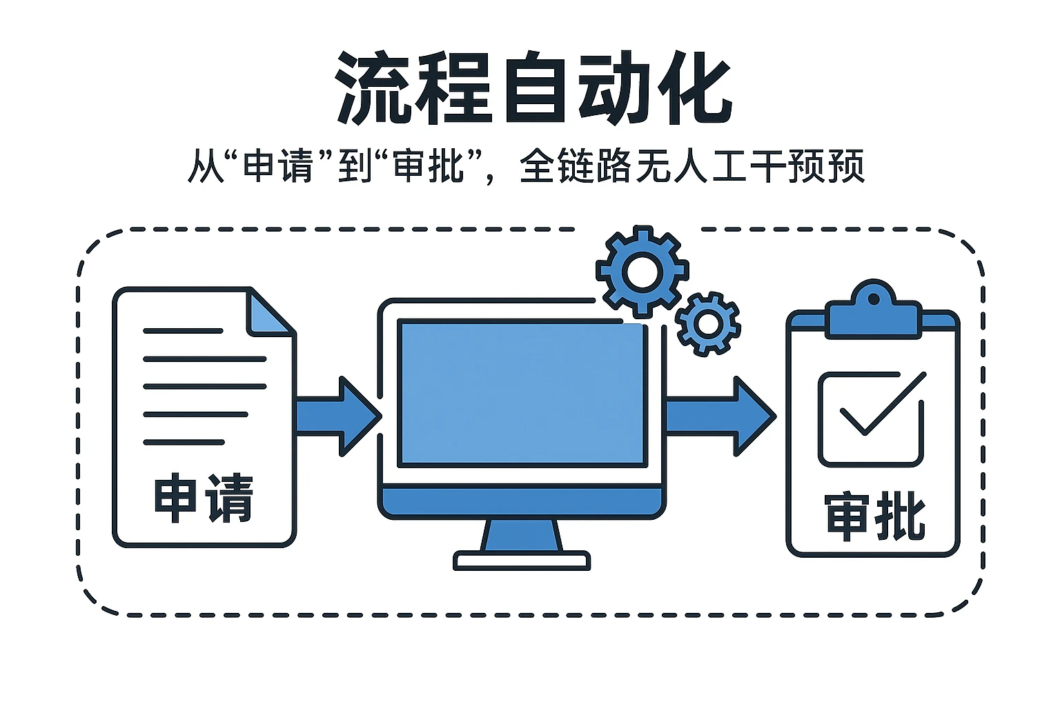 2. 流程自动化：从“申请”到“审批”，全链路无人工干预
