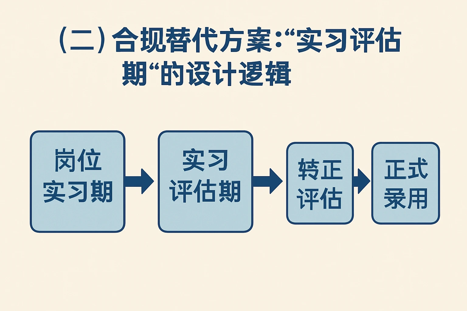 （二）合规替代方案：“实习评估期”的设计逻辑
