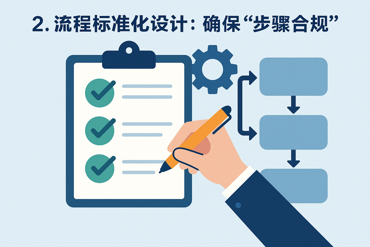 2. 流程标准化设计：确保“步骤合规”