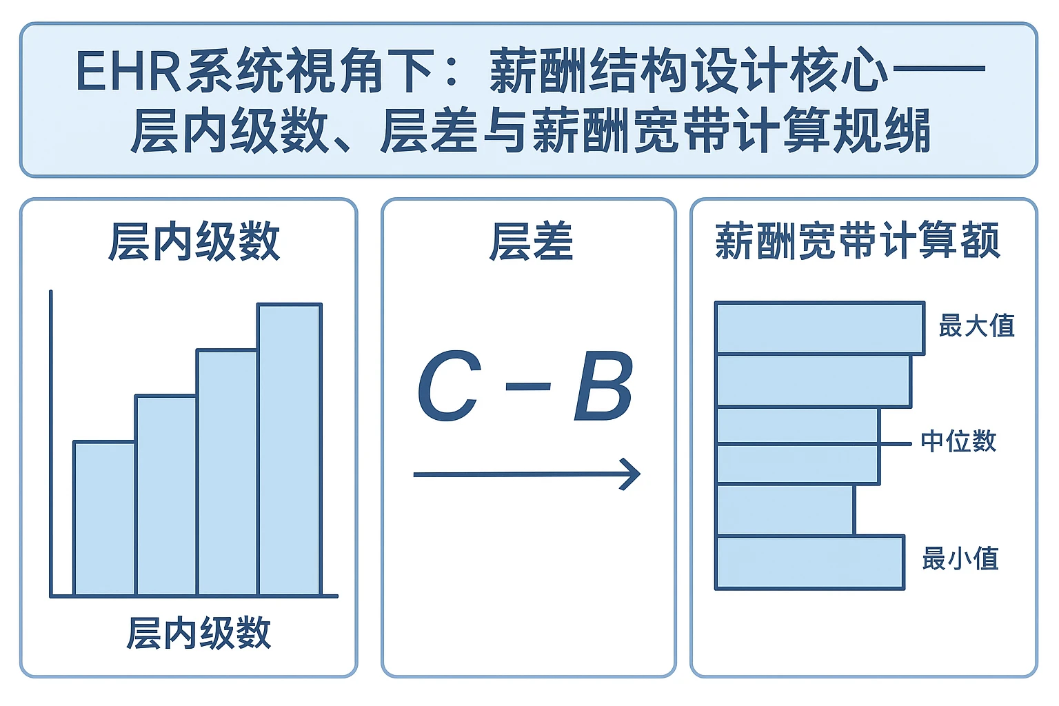 EHR系统视角下：薪酬结构设计核心——层内级数、层差与薪酬宽带计算逻辑