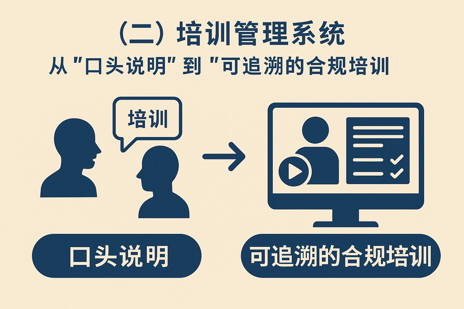 (二)培训管理系统:从“口头说明”到“可追溯的合规培训”