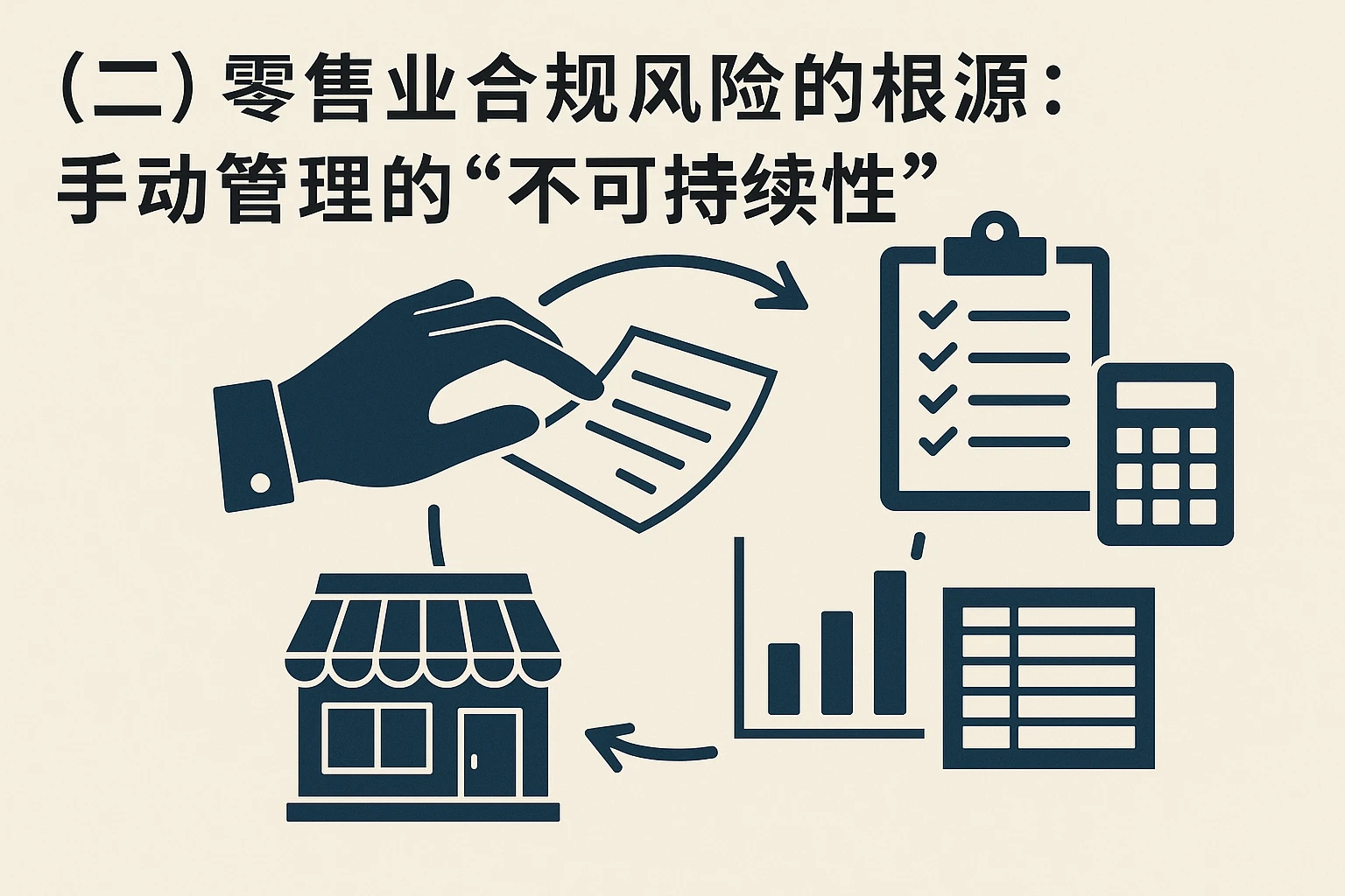 （二）零售业合规风险的根源：手动管理的“不可持续性”