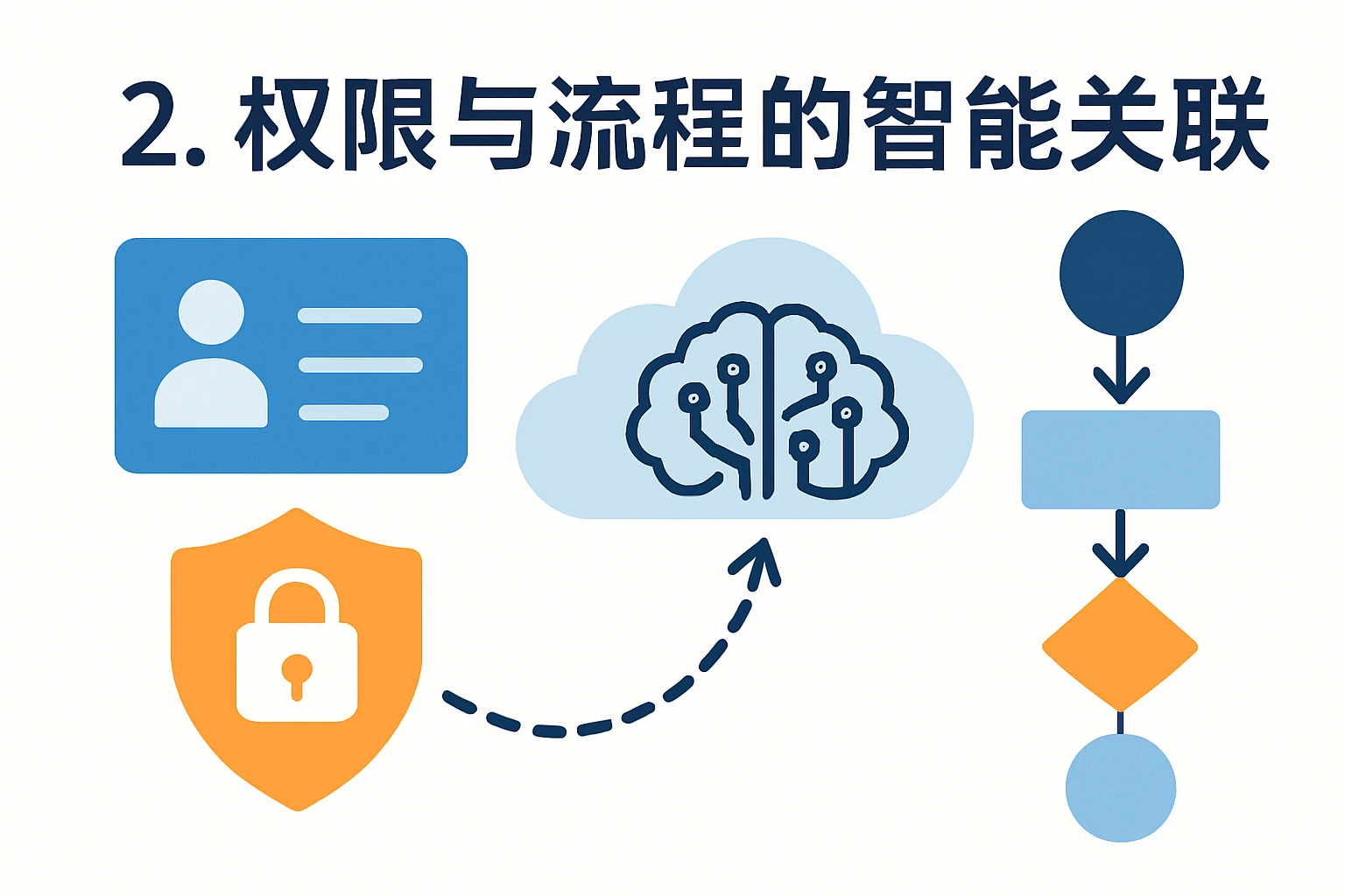 2. 权限与流程的智能关联