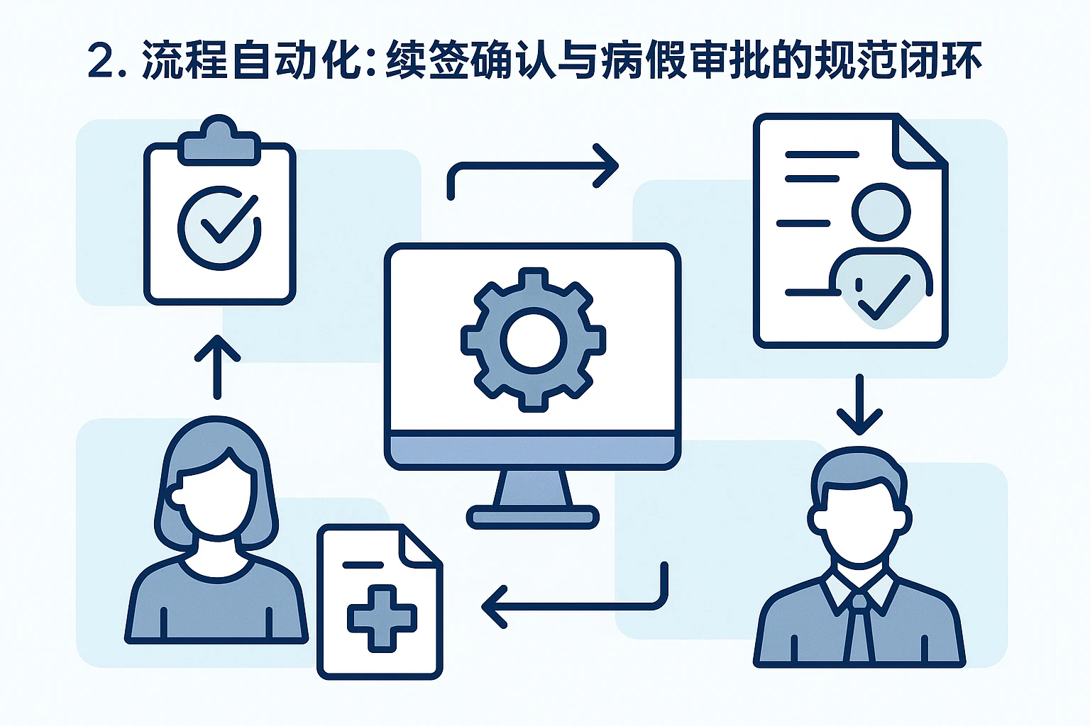 2. 流程自动化：续签确认与病假审批的规范闭环