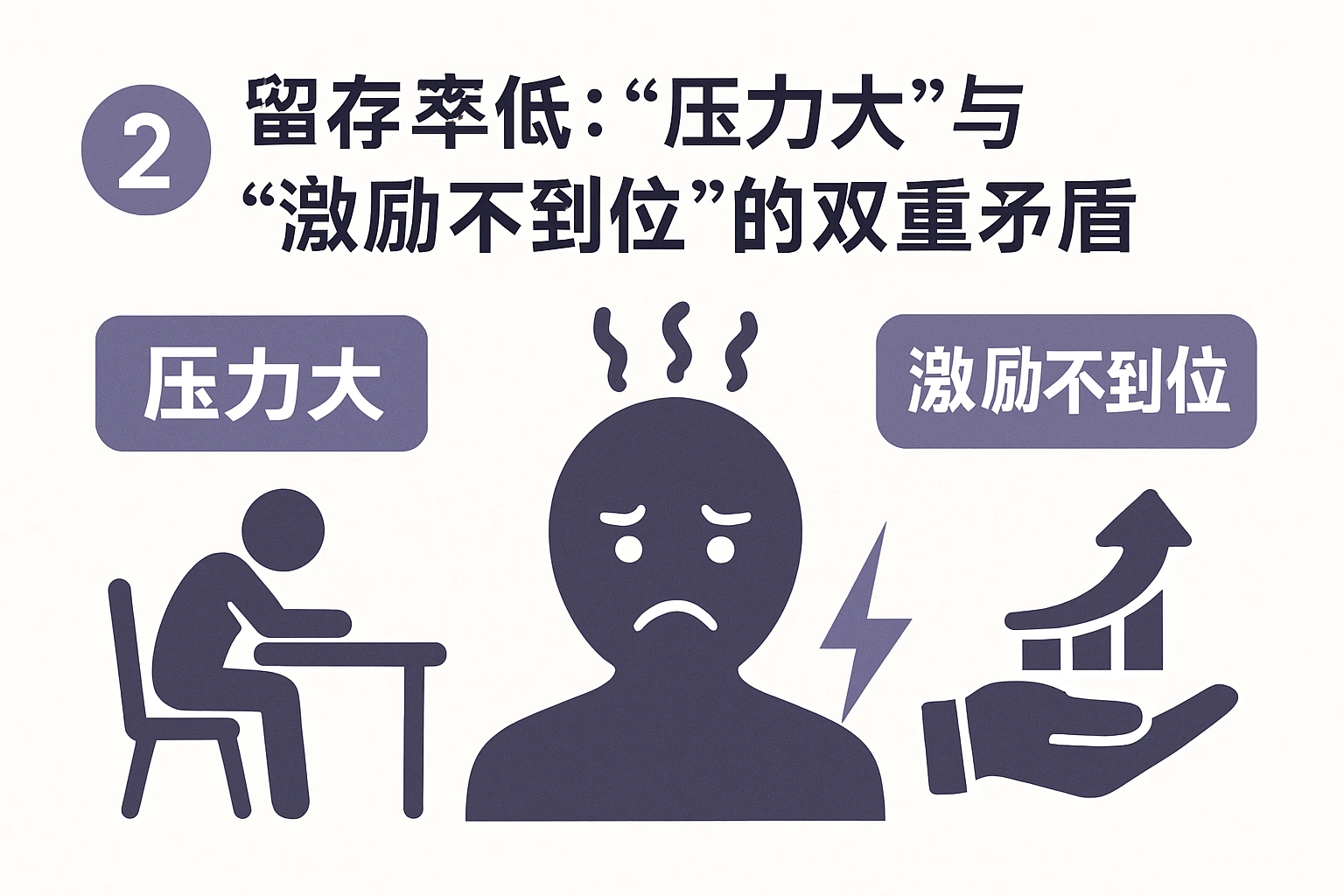 2. 留存率低:“压力大”与“激励不到位”的双重矛盾