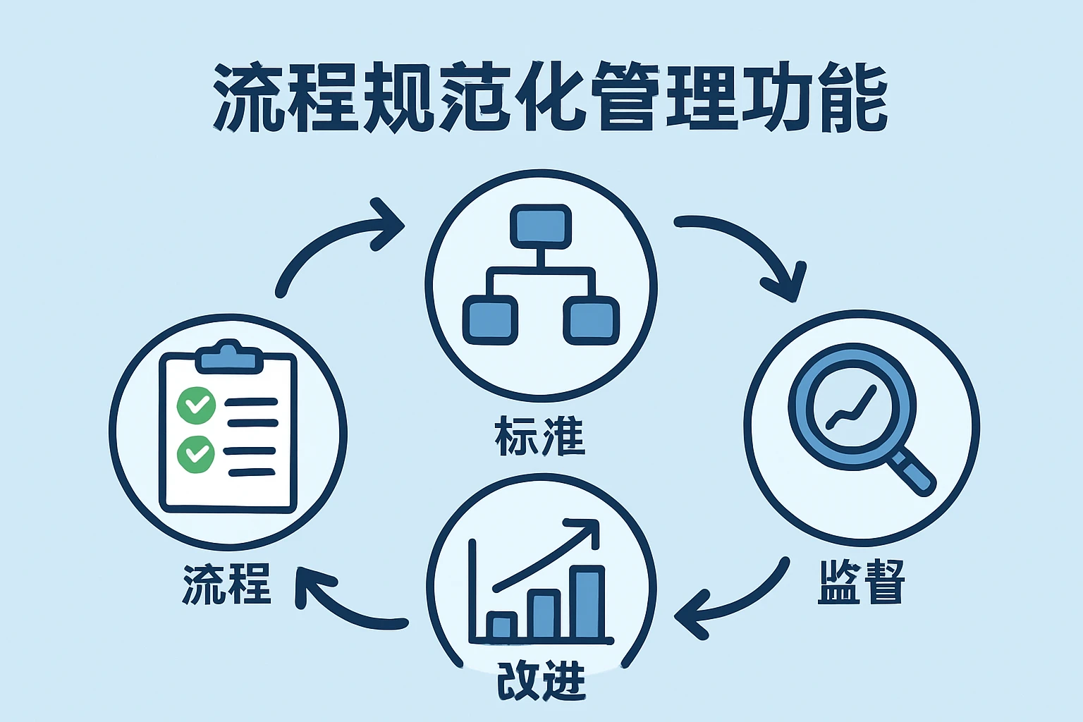 流程规范化管理功能