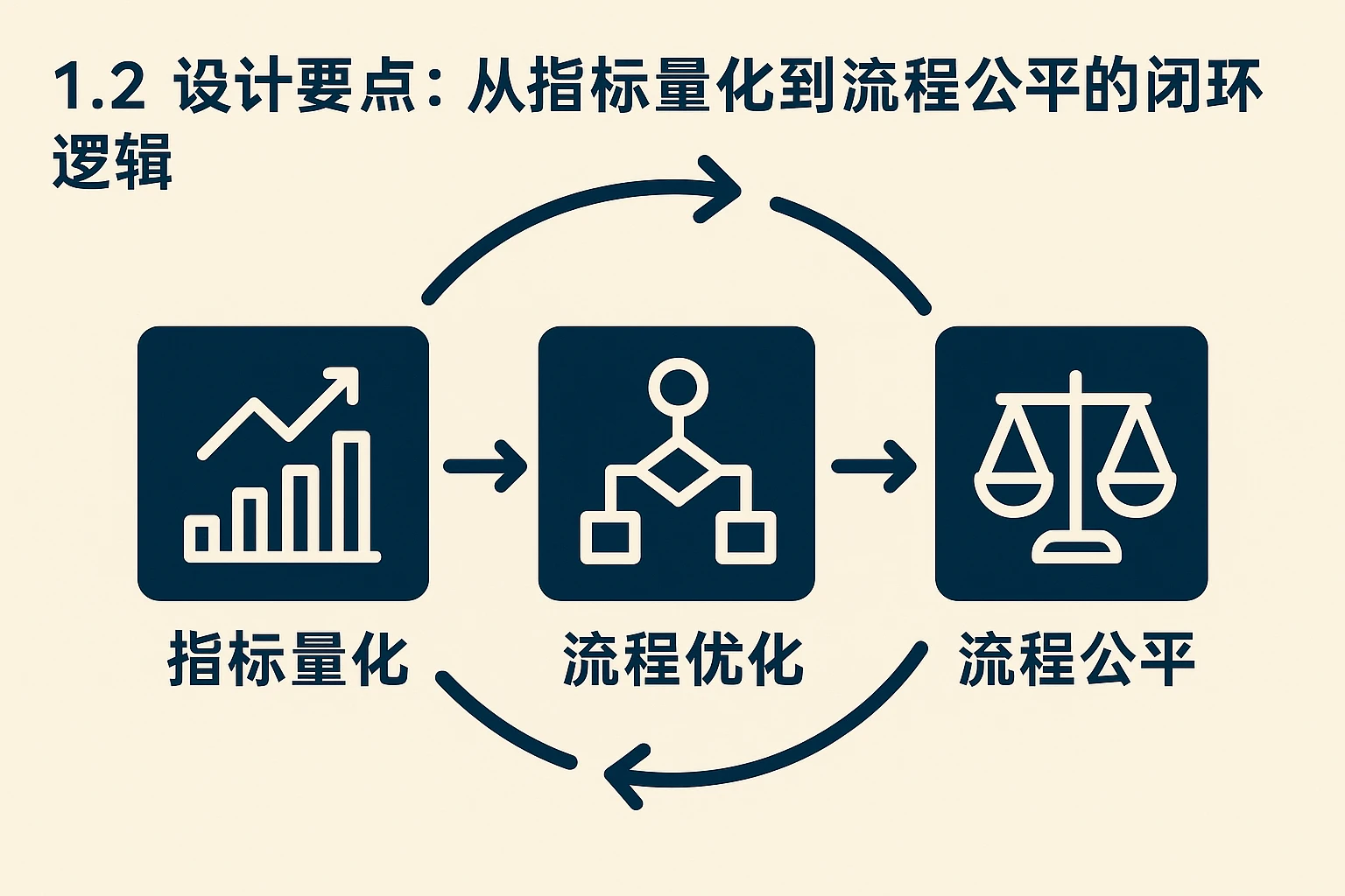 1.2 设计要点:从指标量化到流程公平的闭环逻辑