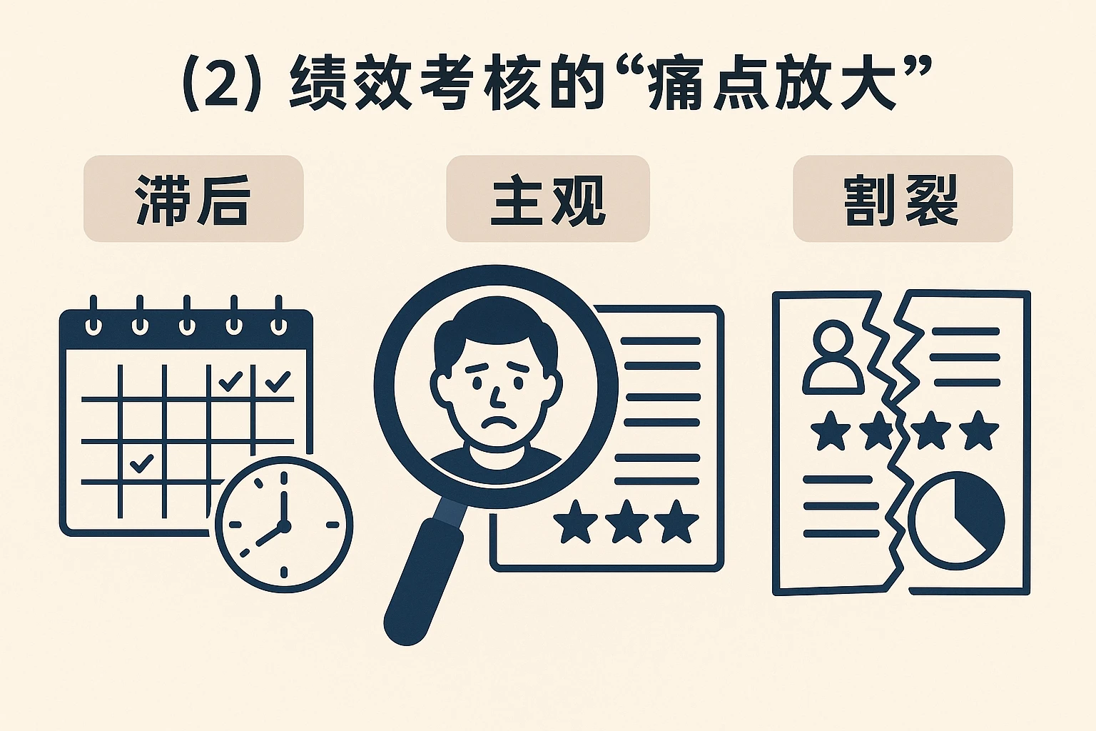 （2）绩效考核的“痛点放大”：滞后、主观、割裂的评估逻辑