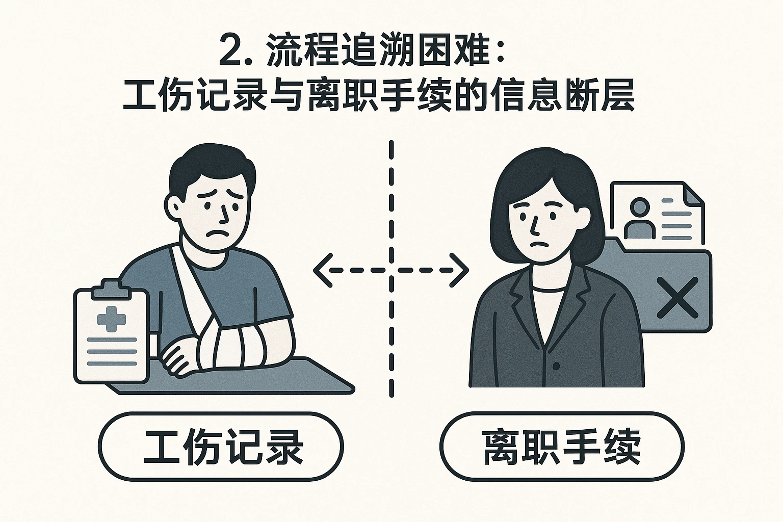 2. 流程追溯困难：工伤记录与离职手续的信息断层