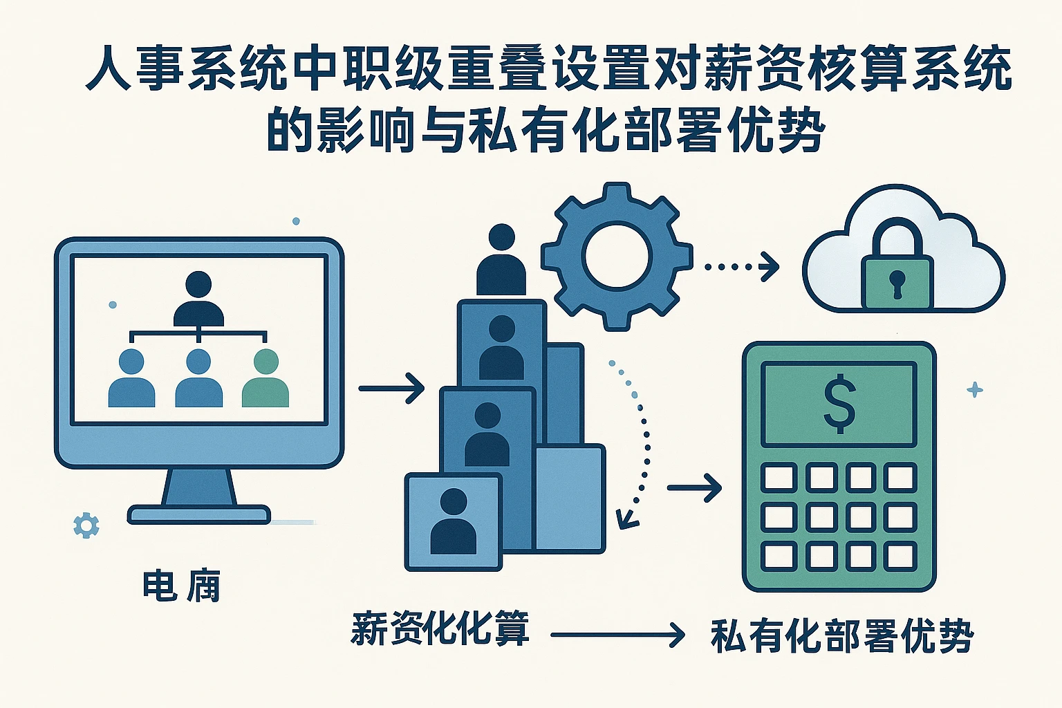 人事系统中职级重叠设置对薪资核算系统的影响与私有化部署优势